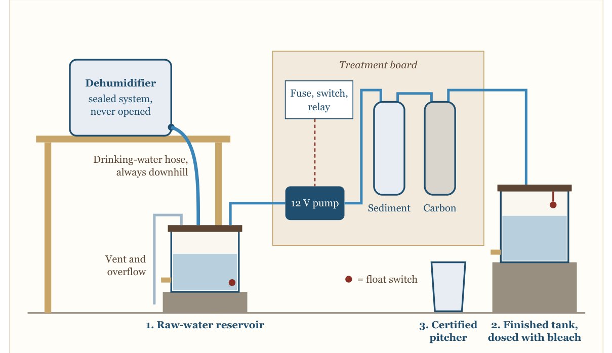 Diagram of the Homestead Water Maker from the guide